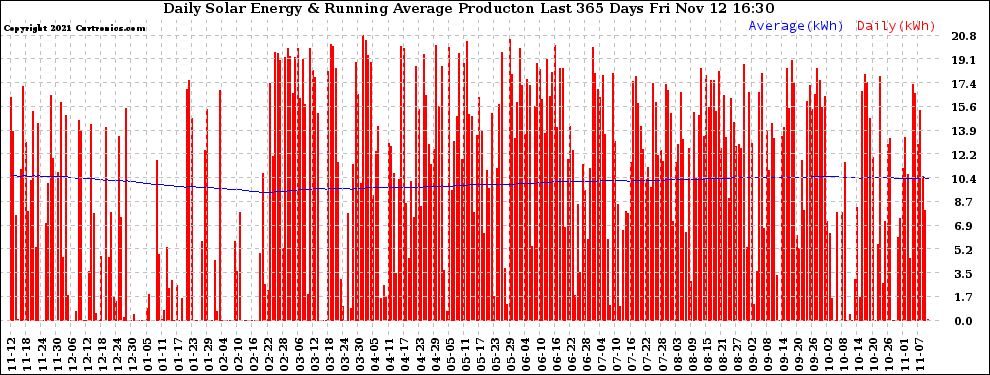 Solar PV/Inverter Performance Daily Solar Energy Production Running Average Last 365 Days
