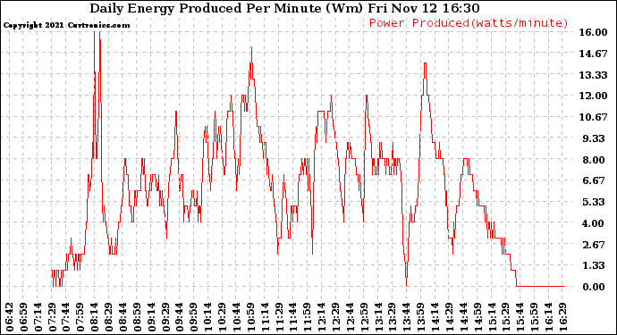 Solar PV/Inverter Performance Daily Energy Production Per Minute