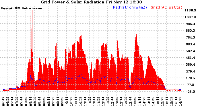 Solar PV/Inverter Performance Grid Power & Solar Radiation