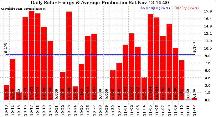Solar PV/Inverter Performance Daily Solar Energy Production