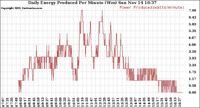 Solar PV/Inverter Performance Daily Energy Production Per Minute