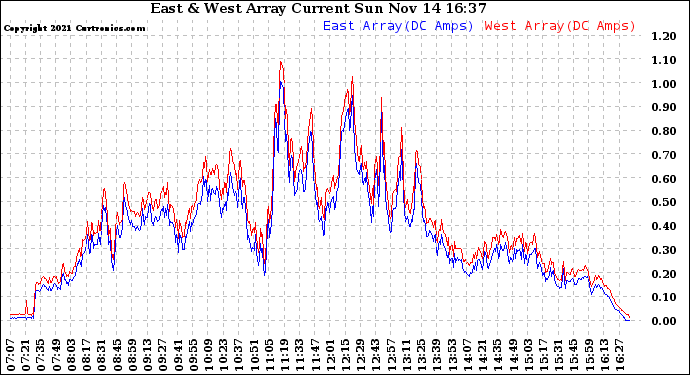 Solar PV/Inverter Performance Photovoltaic Panel Current Output