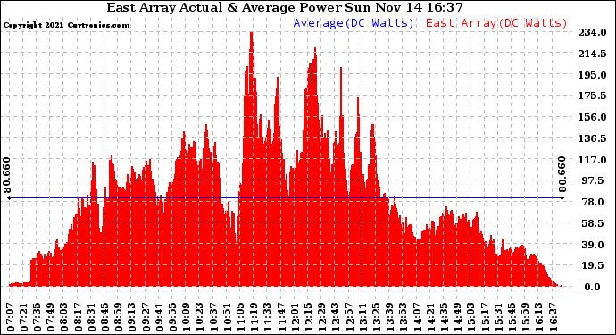 Solar PV/Inverter Performance East Array Actual & Average Power Output