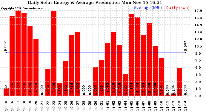Solar PV/Inverter Performance Daily Solar Energy Production