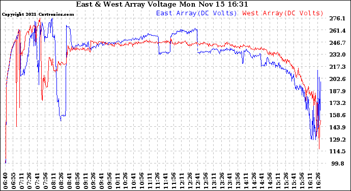 Solar PV/Inverter Performance Photovoltaic Panel Voltage Output