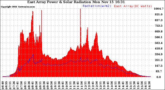 Solar PV/Inverter Performance East Array Power Output & Solar Radiation