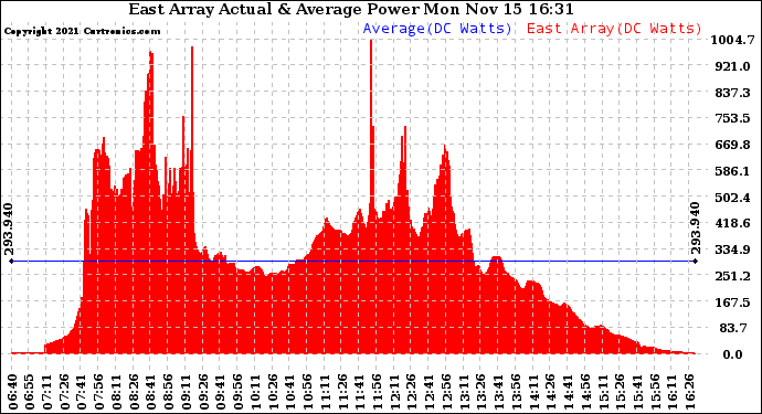 Solar PV/Inverter Performance East Array Actual & Average Power Output