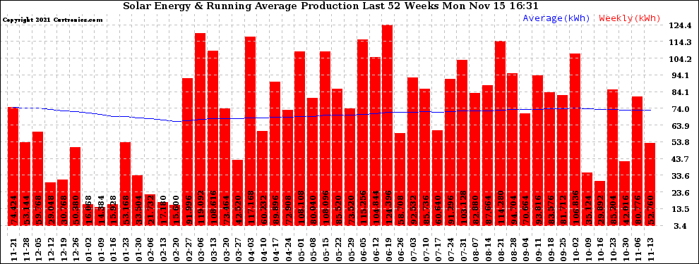Solar PV/Inverter Performance Weekly Solar Energy Production Running Average Last 52 Weeks