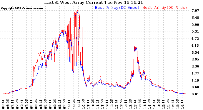 Solar PV/Inverter Performance Photovoltaic Panel Current Output