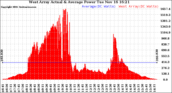 Solar PV/Inverter Performance West Array Actual & Average Power Output