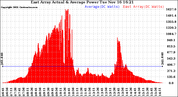 Solar PV/Inverter Performance East Array Actual & Average Power Output