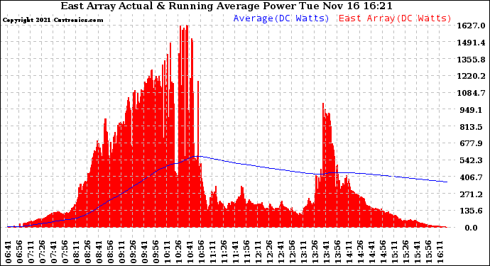 Solar PV/Inverter Performance East Array Actual & Running Average Power Output