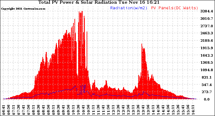Solar PV/Inverter Performance Total PV Panel Power Output & Solar Radiation