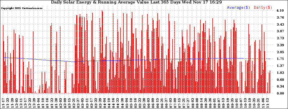 Solar PV/Inverter Performance Daily Solar Energy Production Value Running Average Last 365 Days