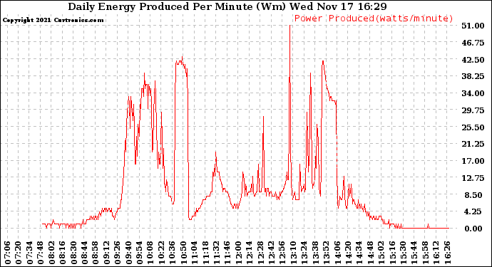 Solar PV/Inverter Performance Daily Energy Production Per Minute