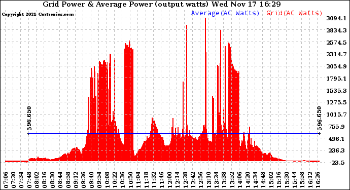 Solar PV/Inverter Performance Inverter Power Output