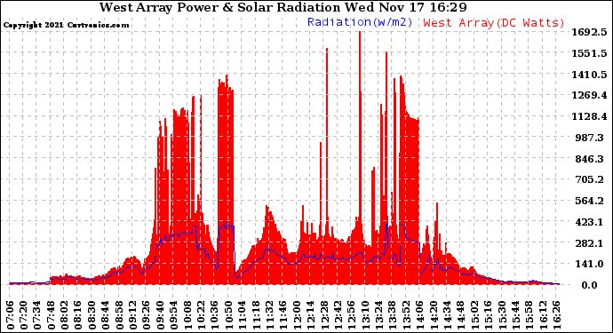 Solar PV/Inverter Performance West Array Power Output & Solar Radiation