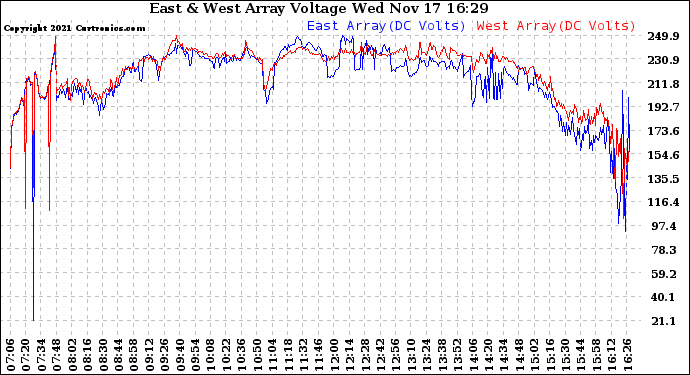 Solar PV/Inverter Performance Photovoltaic Panel Voltage Output