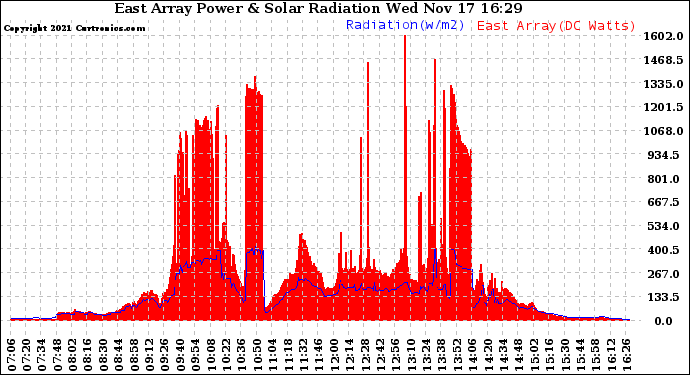 Solar PV/Inverter Performance East Array Power Output & Solar Radiation