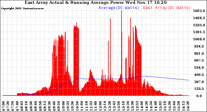 Solar PV/Inverter Performance East Array Actual & Running Average Power Output