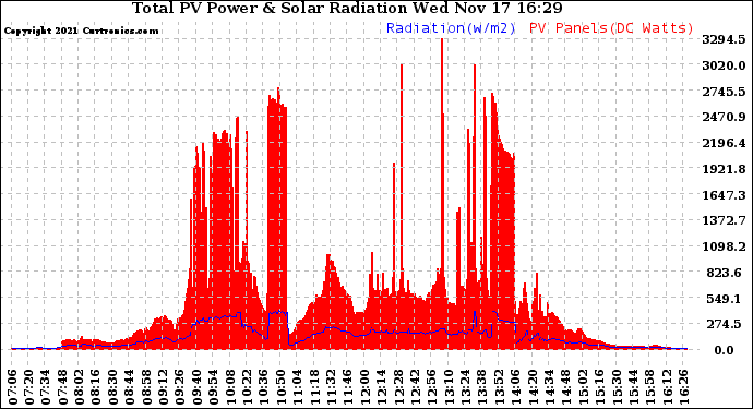 Solar PV/Inverter Performance Total PV Panel Power Output & Solar Radiation
