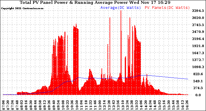 Solar PV/Inverter Performance Total PV Panel & Running Average Power Output