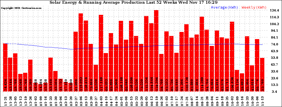 Solar PV/Inverter Performance Weekly Solar Energy Production Running Average Last 52 Weeks