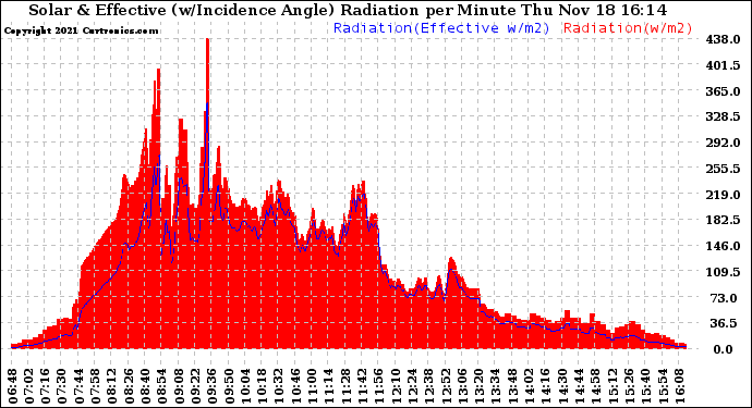 Solar PV/Inverter Performance Solar Radiation & Effective Solar Radiation per Minute