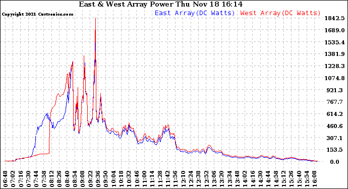 Solar PV/Inverter Performance Photovoltaic Panel Power Output