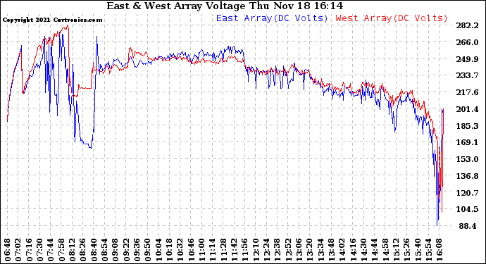 Solar PV/Inverter Performance Photovoltaic Panel Voltage Output