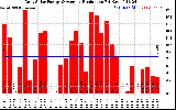 Solar PV/Inverter Performance Daily Solar Energy Production