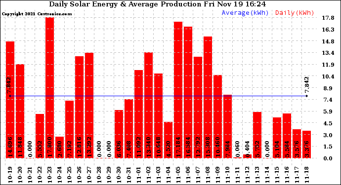 Solar PV/Inverter Performance Daily Solar Energy Production