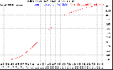 Solar PV/Inverter Performance Daily Energy Production