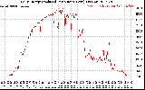 Solar PV/Inverter Performance Daily Energy Production Per Minute