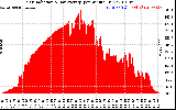 Solar PV/Inverter Performance Solar Radiation & Day Average per Minute