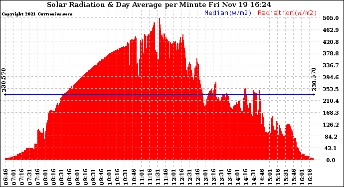 Solar PV/Inverter Performance Solar Radiation & Day Average per Minute