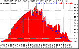 Solar PV/Inverter Performance Solar Radiation & Effective Solar Radiation per Minute