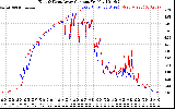 Solar PV/Inverter Performance Photovoltaic Panel Current Output