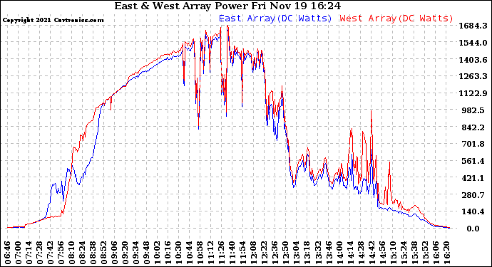 Solar PV/Inverter Performance Photovoltaic Panel Power Output