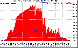 Solar PV/Inverter Performance East Array Power Output & Solar Radiation