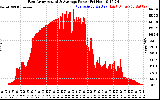 Solar PV/Inverter Performance East Array Actual & Average Power Output