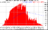 Solar PV/Inverter Performance East Array Actual & Running Average Power Output