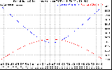 Solar PV/Inverter Performance Sun Altitude Angle & Sun Incidence Angle on PV Panels