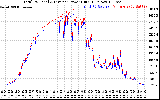 Solar PV/Inverter Performance PV Panel Power Output & Inverter Power Output