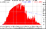 Solar PV/Inverter Performance Total PV Panel & Running Average Power Output