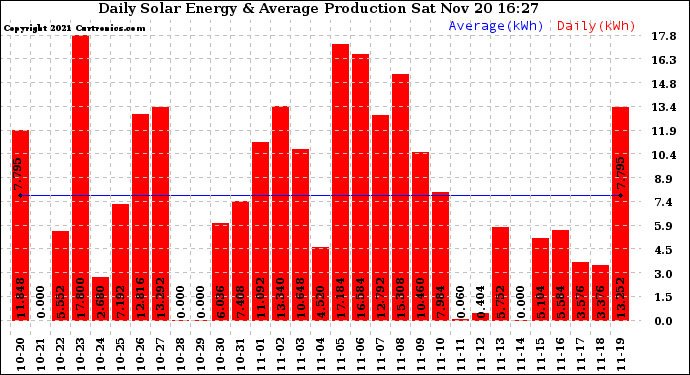 Solar PV/Inverter Performance Daily Solar Energy Production