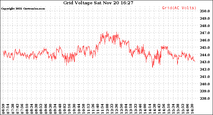 Solar PV/Inverter Performance Grid Voltage