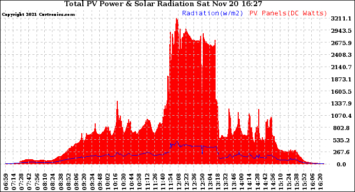 Solar PV/Inverter Performance Total PV Panel Power Output & Solar Radiation