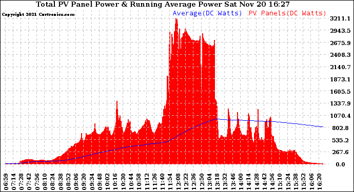Solar PV/Inverter Performance Total PV Panel & Running Average Power Output