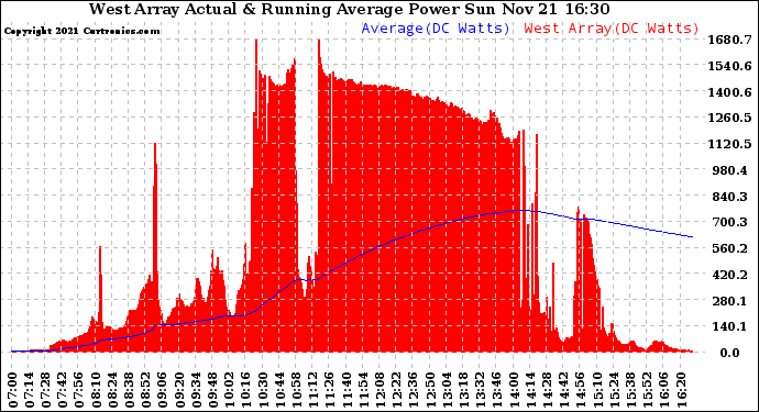 Solar PV/Inverter Performance West Array Actual & Running Average Power Output